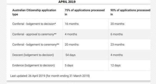 Australian Citizenship Processing Times 2019 Results Migration