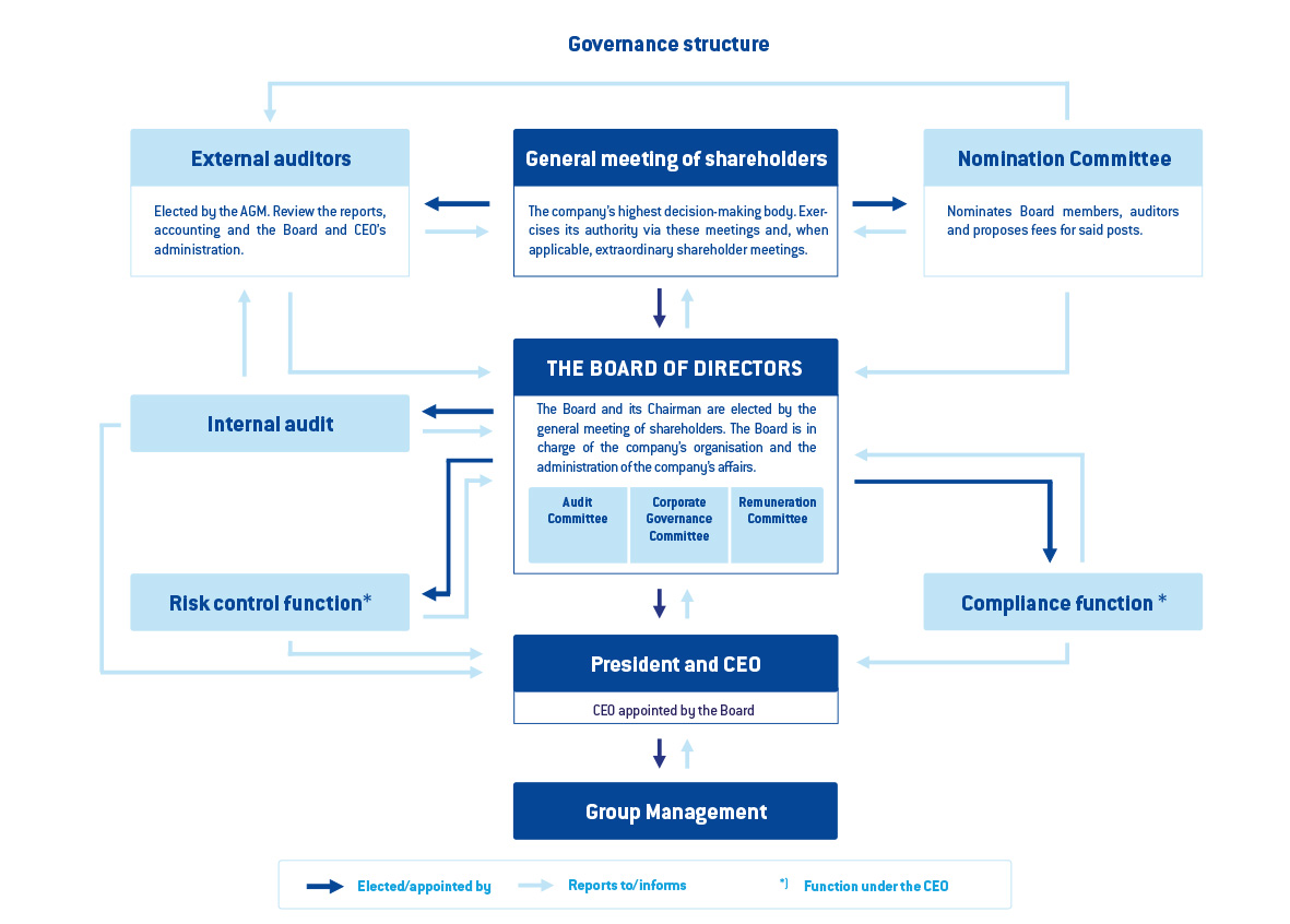 Corporate governance Resurs Holding