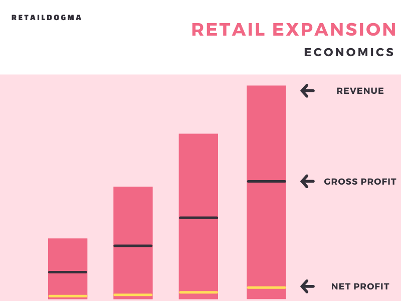 The Economics of Retail Expansion