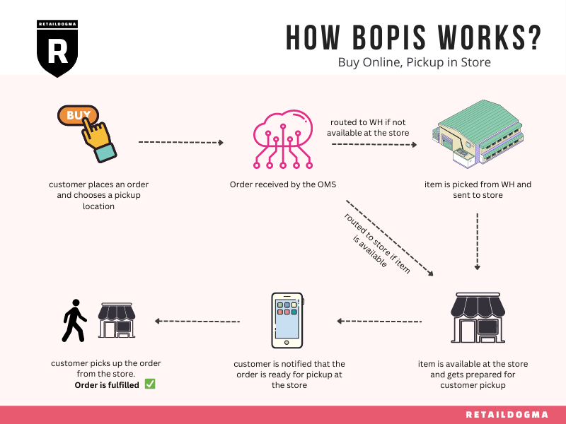 Click and Mortar Definition, Advantages & Disadvantages