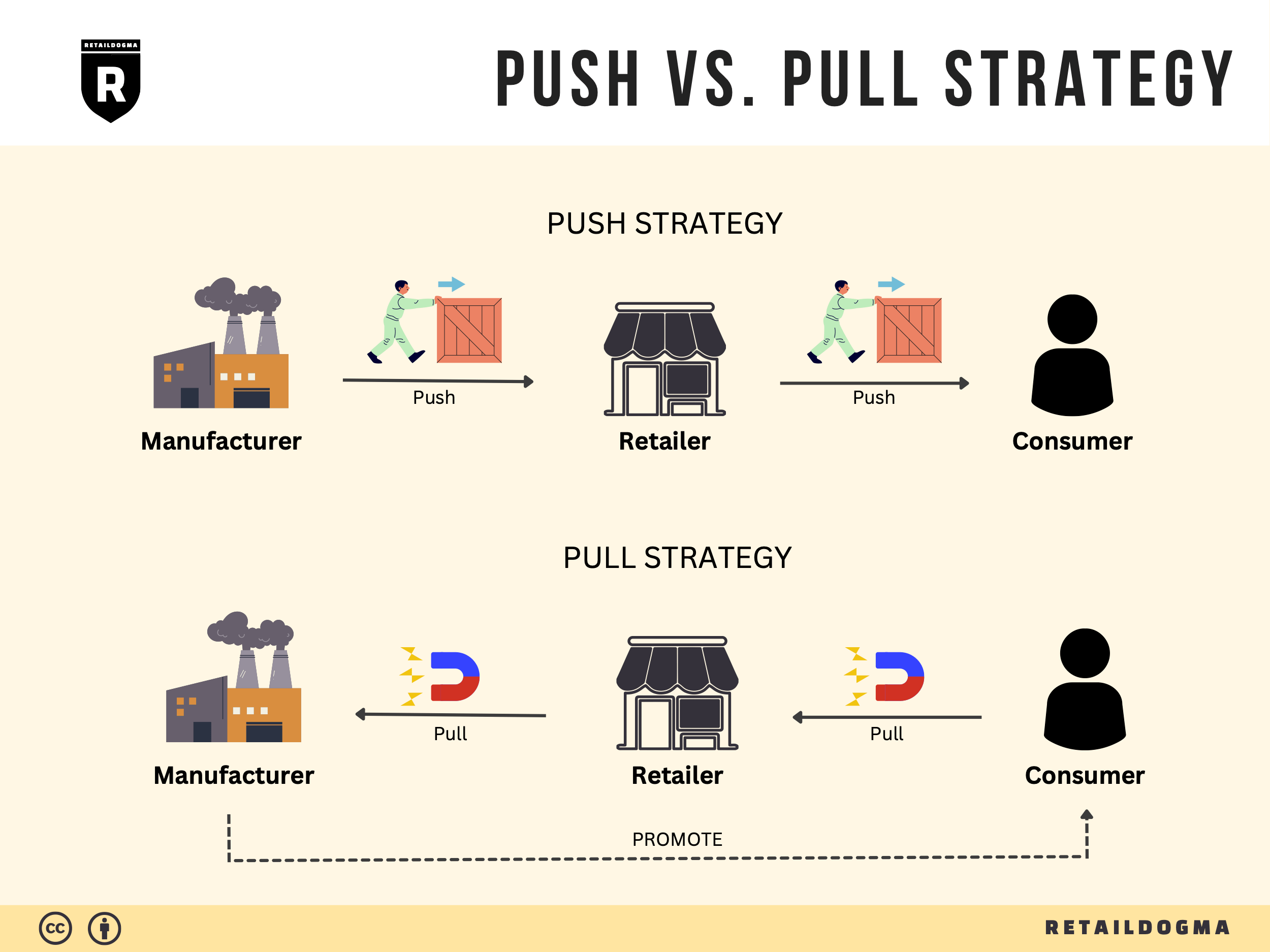 Push & Pull Strategy Explained With RealLife Example