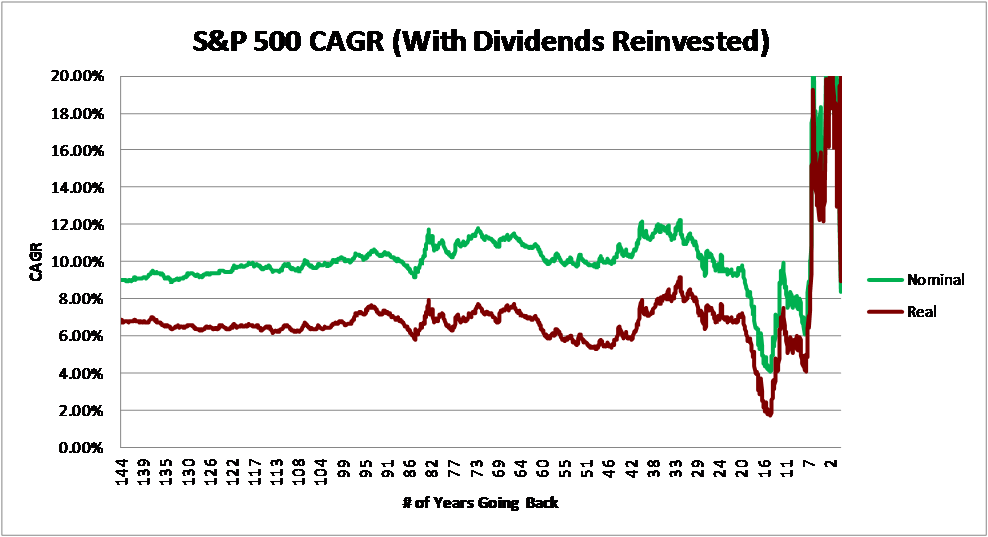 Dividends Reinvested Return Retire29