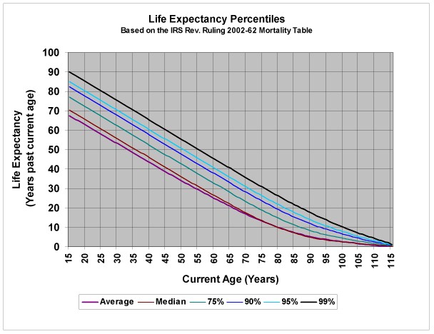 What's My Life Expectancy ? How Do I Select My Pay Out Period?