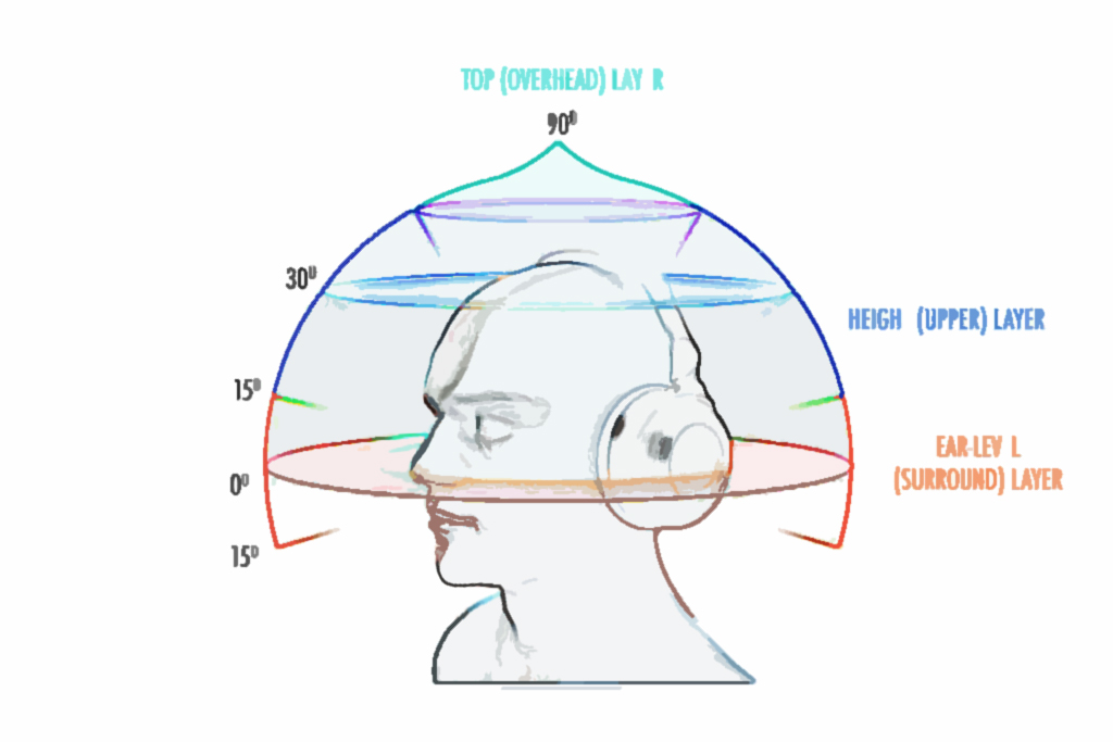 Headphones for directional sound and Positional ability to dominate.