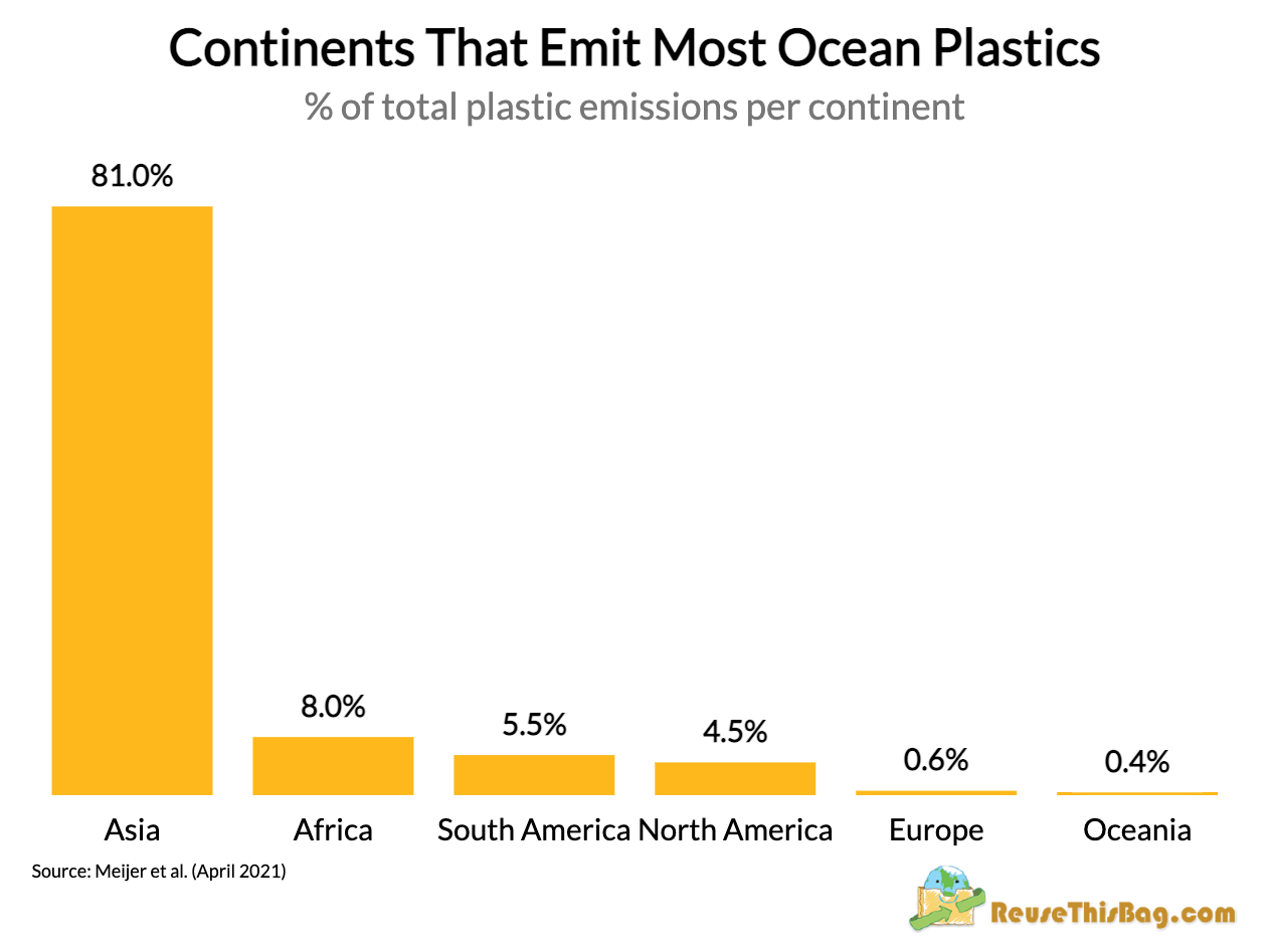 Ocean Pollution Graphs