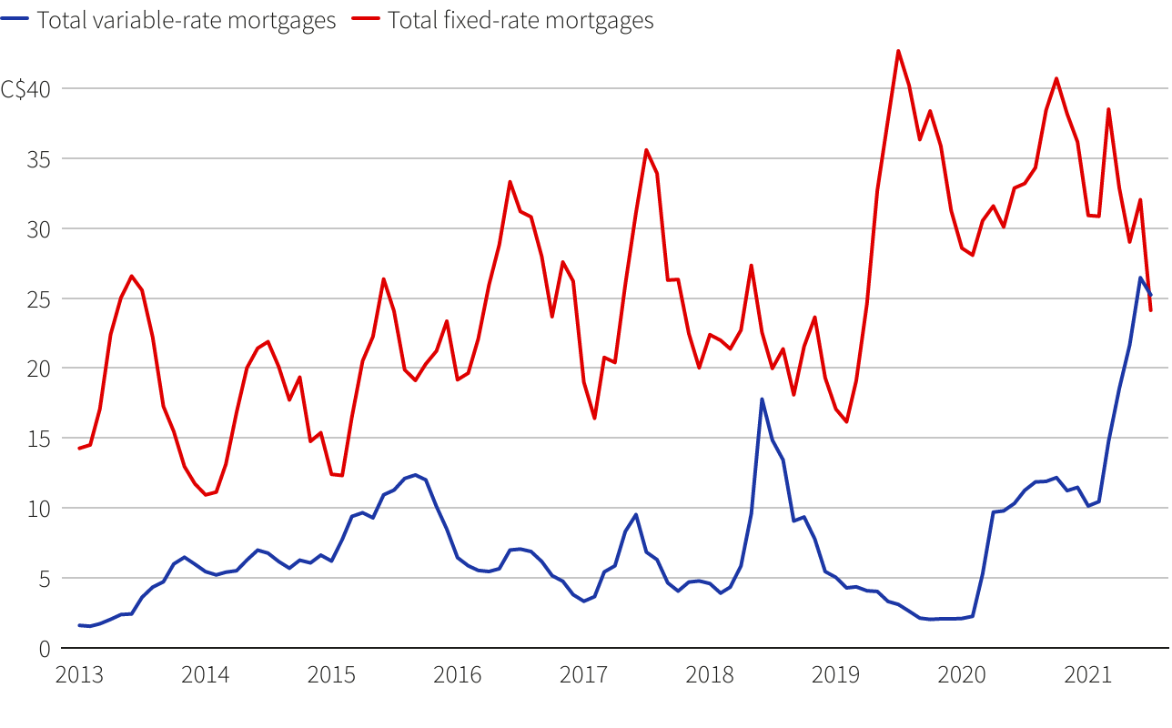 New Canadian mortgages variable vs fixed rate