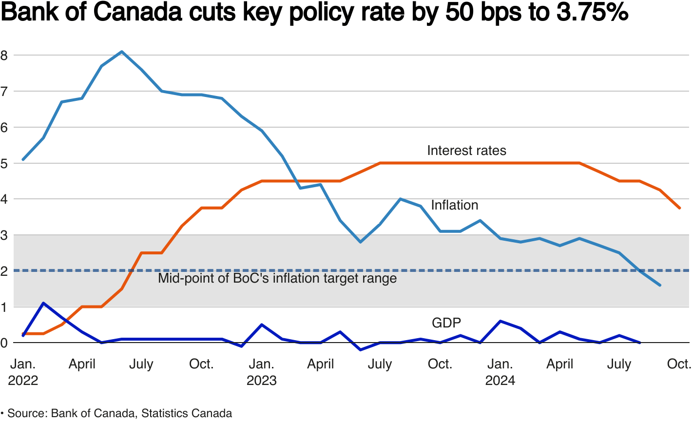 Bank of Canada slashes rates, says monetary policy has worked | Reuters