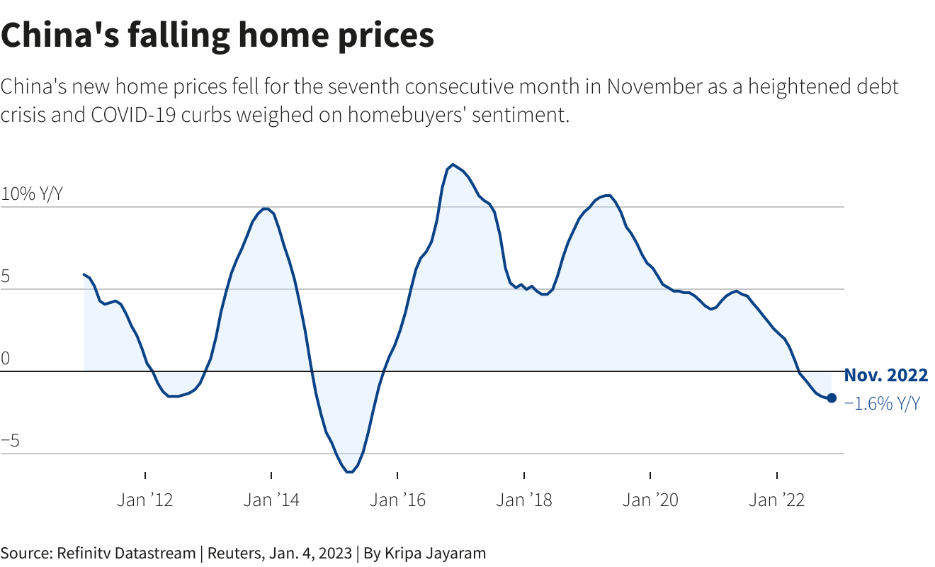 China property set for modest demand recovery in 2023 on policy support