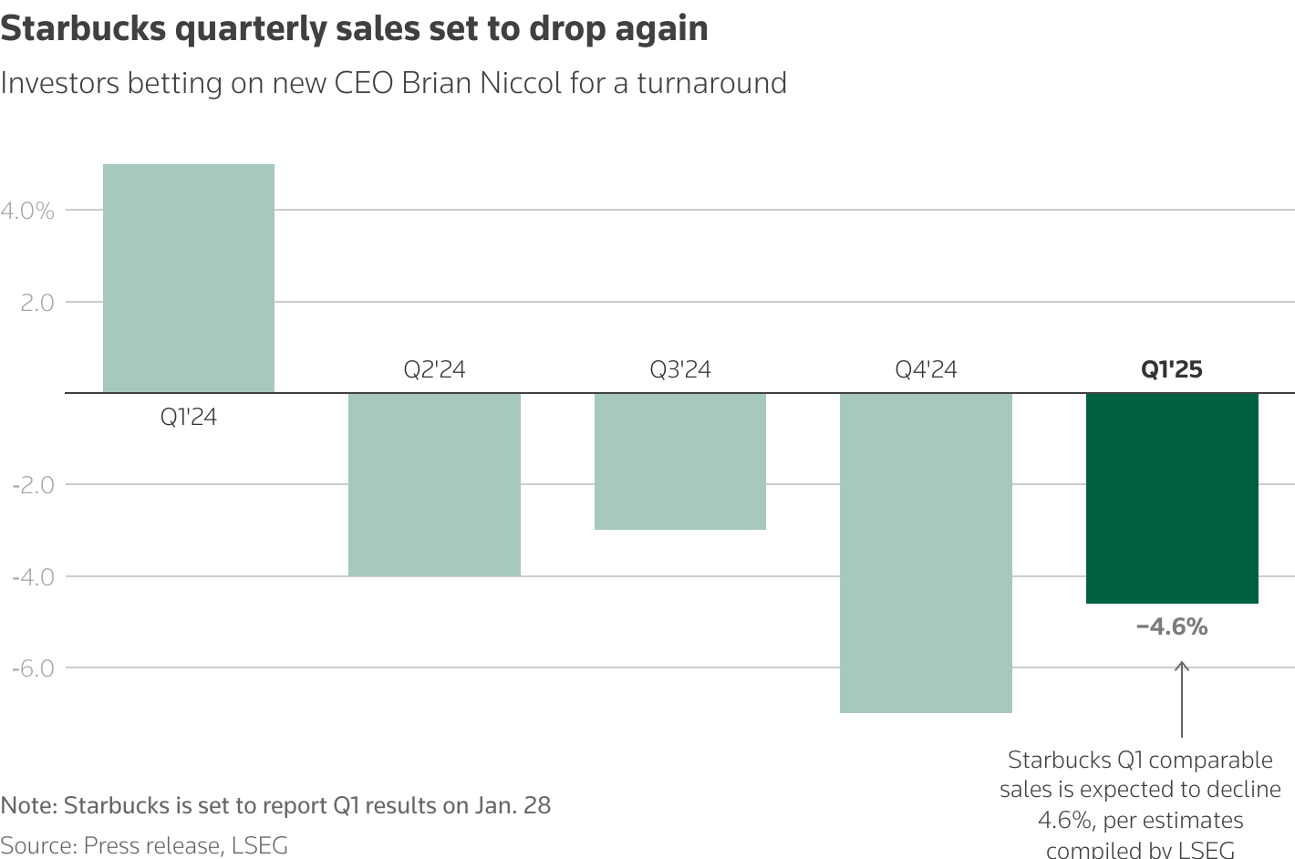 Starbucks sales set to drop again as investors wait for turnaround