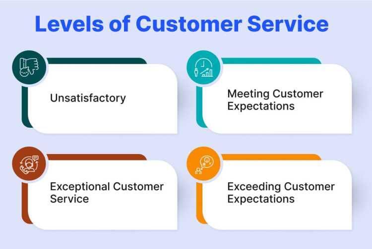 Explore Customer Service Levels, Importances & Benefits(04)