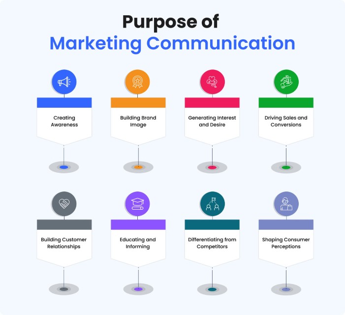 Explore the Effective Marketing Communication Tools REVE Chat