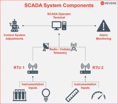 Understanding SCADA and Telemetry: A Comprehensive Guide