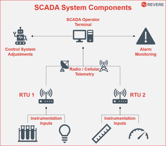 What is SCADA? Components, Types, Features, Comparison with PLC How to confirm a miscarriage at home