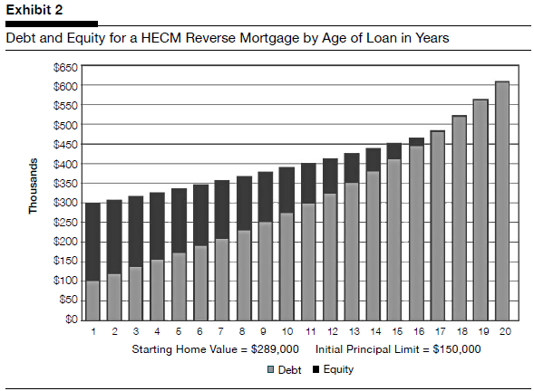 Most Reverse Mortgages Terminated within 6 Years, According to HUD