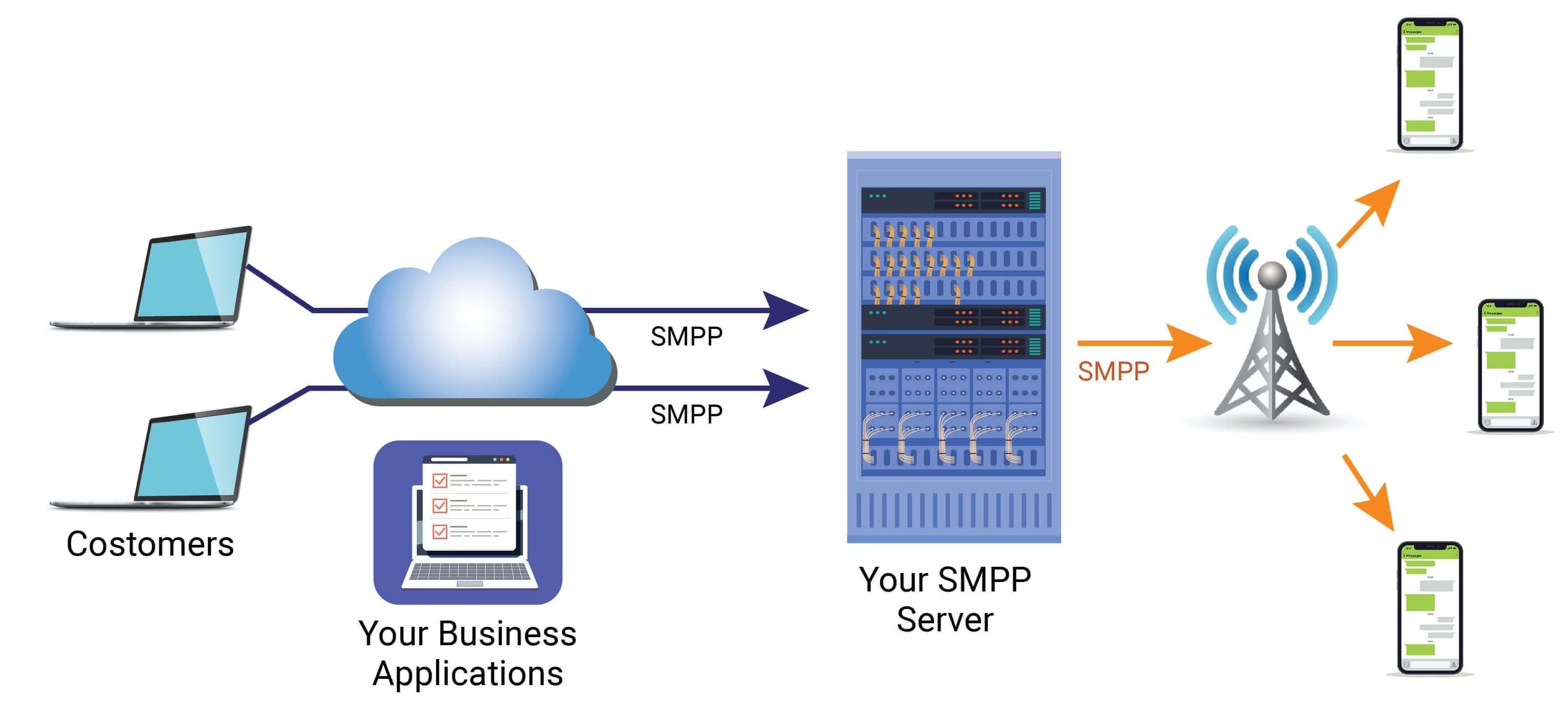 How to Choose Best Secure SMPP Server Provider?