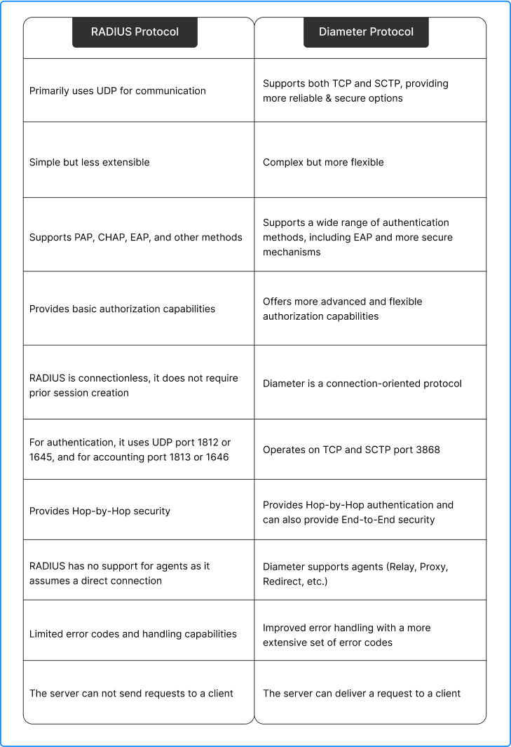What is Diameter Protocol? Advantages and How It Works