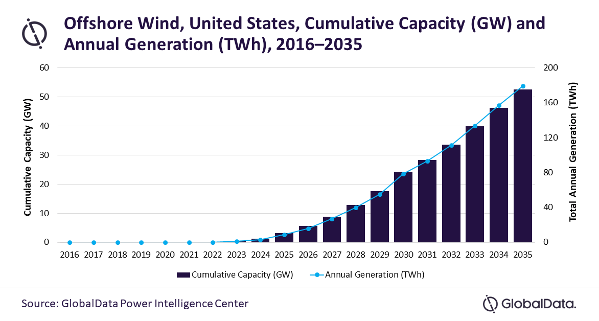 Offshore wind will be key in the US race to meet its climate targets