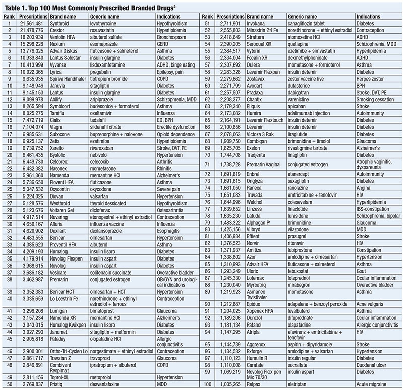 Lesson Top 100 Drugs Which Are Your Patients Taking?