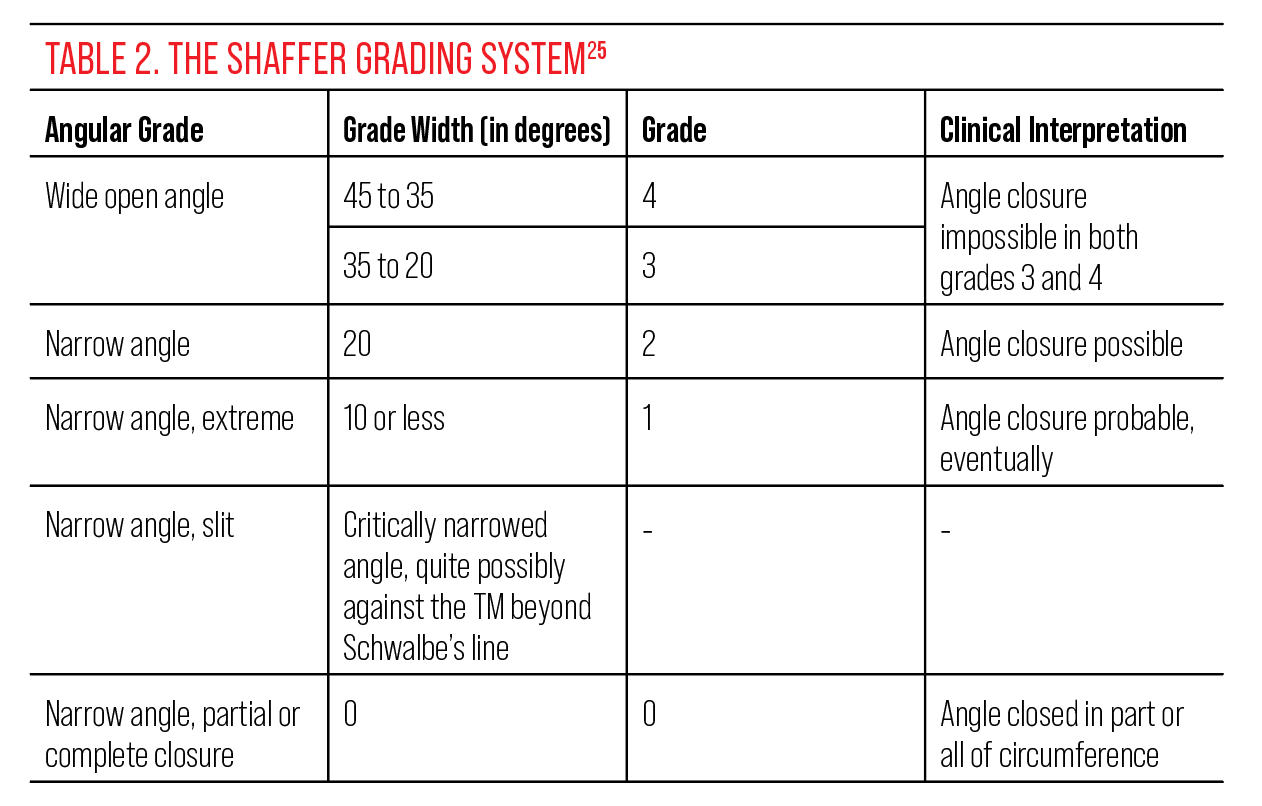 Managing Patients Across the NarrowAngle Spectrum