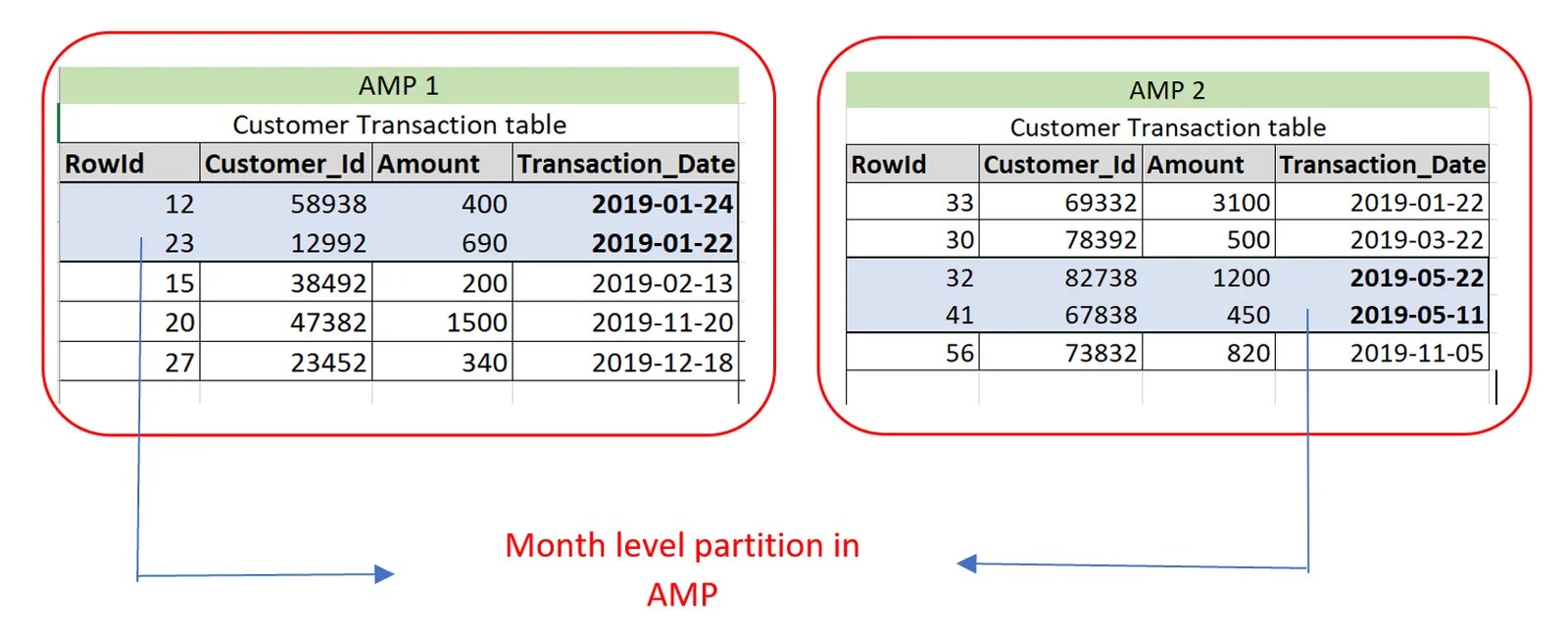How to create Partitioned primary index in Teradata?