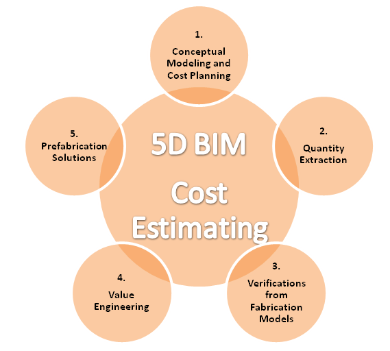 Construction getting reformulated by BIM 5D Revit Modeling India