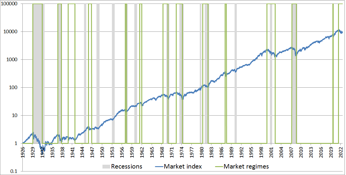 The Stock Market Behavior During Recessions Revo Capital