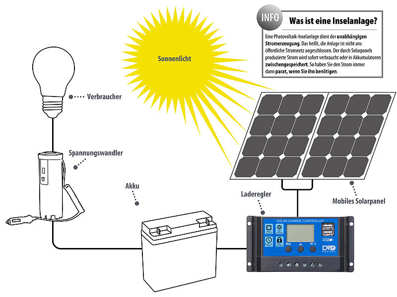revolt Solarpanel (20 W) mit Akku, Laderegler und 230VWandler
