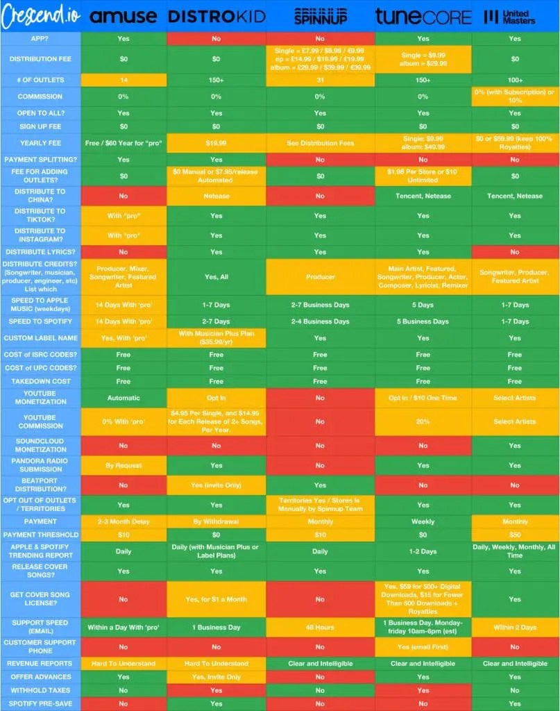 Music Distributors The definitive Guide (2021) Rexius