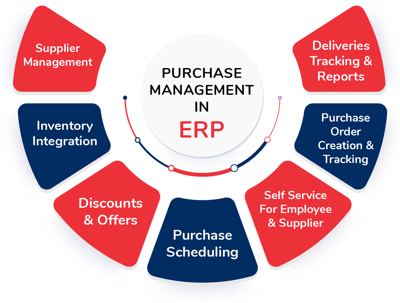 Procurement Management Software PO System to Manage Purchasing