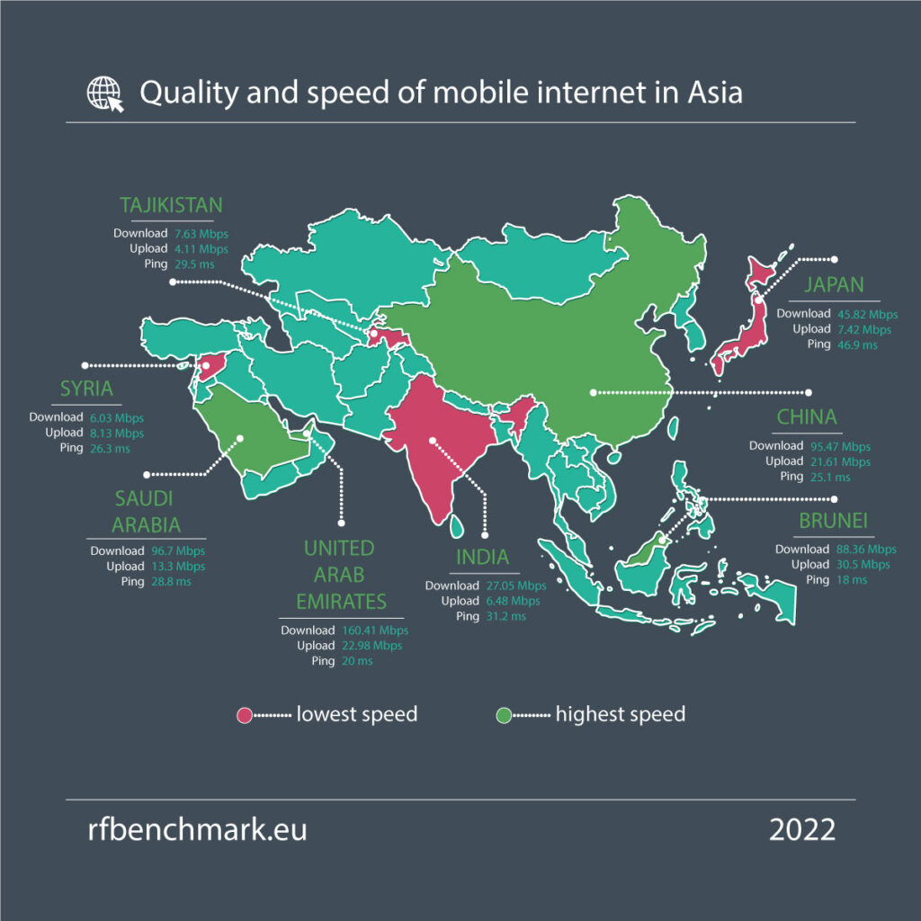Quality and speed of mobile in Asia (2022) RFBENCHMARK
