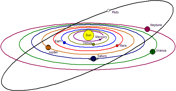 The Solar System - RF Cafe