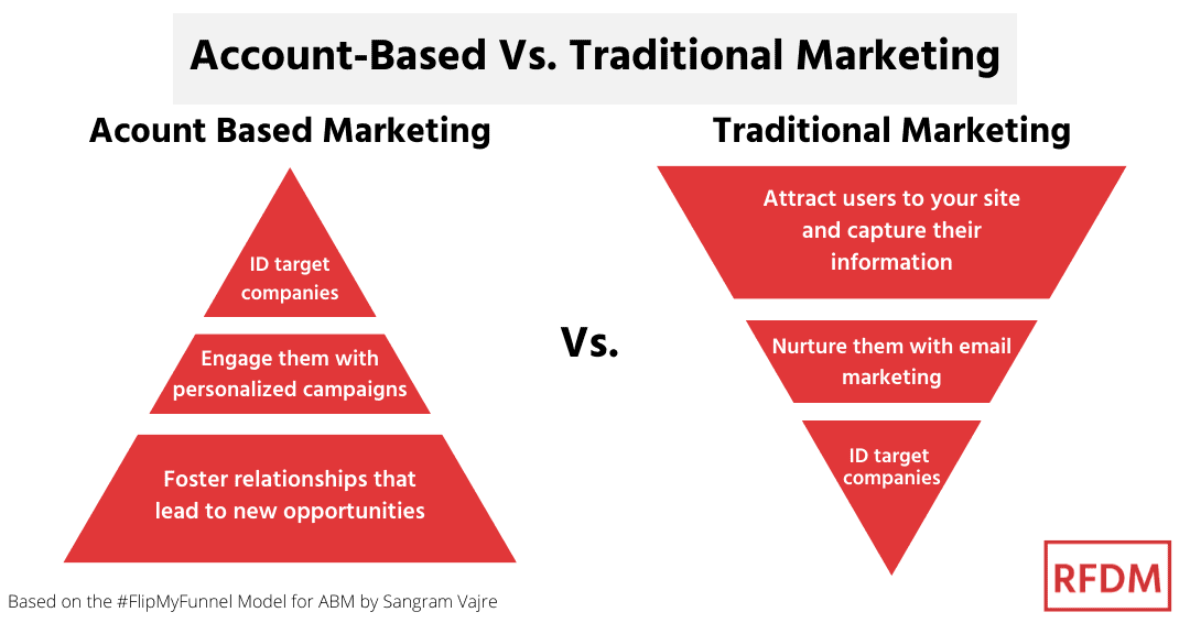 50 Ultimate B2B Marketing Funnel HubSpot Strategies for 2023