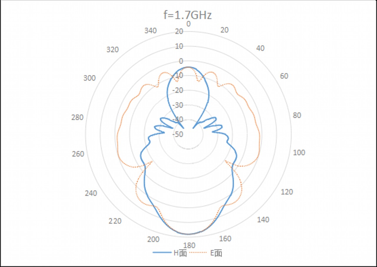 WR650 Waveguide Standard Gain Horn Antenna RFecho