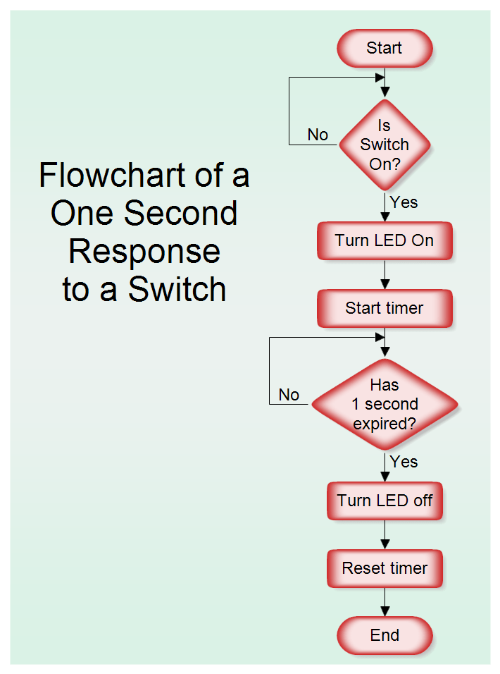 Switch Flowchart