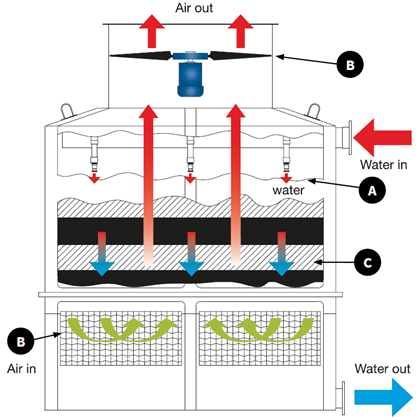 RFMCO Represents REYMSA Cooling Towers in CA, Northern NV