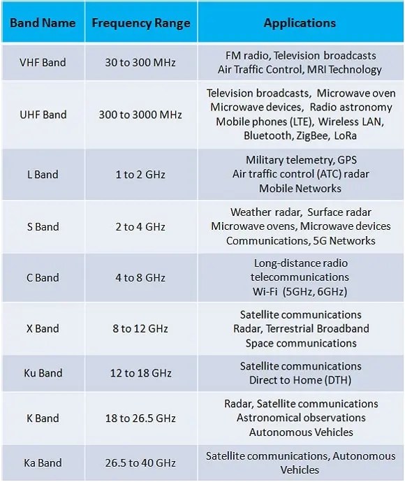 Microwave Frequency Bands Applications and Advantages RF Page