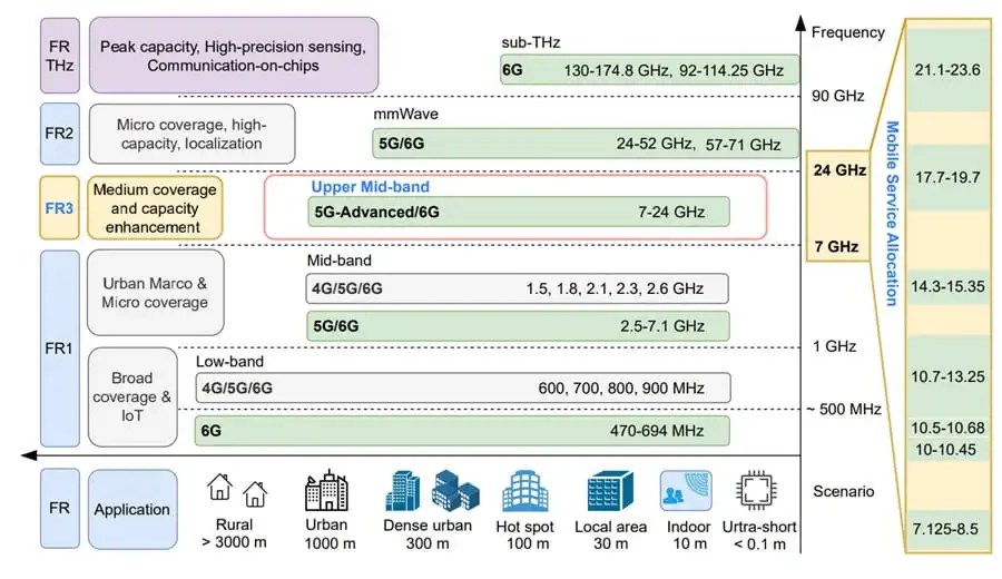 FR3 Frequency Range New bands for 5G and 6G Networks RF Page