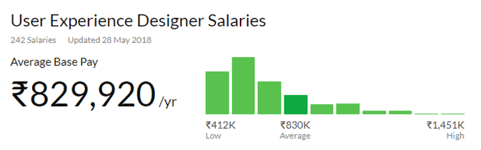 Ui Ux Designer Salary Lightroom Everywhere