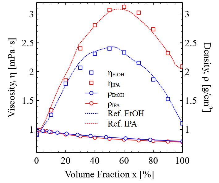 Viscosity of Two Component Mixtures WaterEthanol WaterIPA