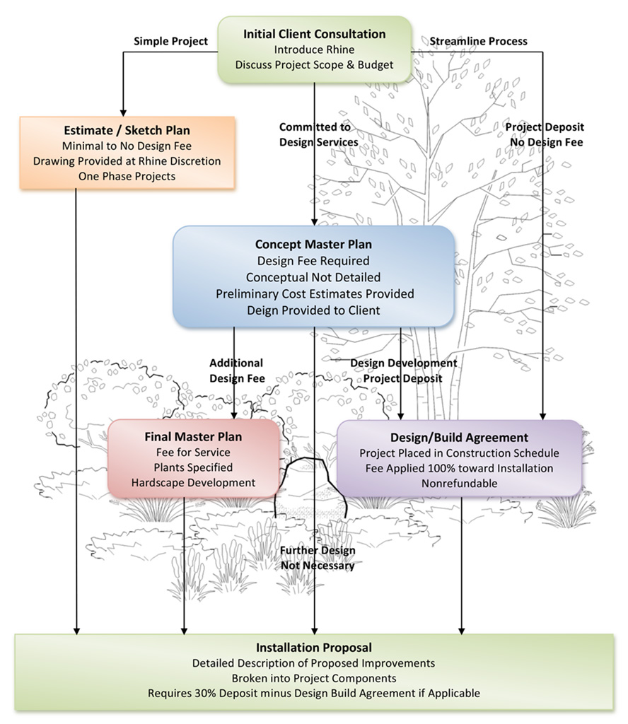Landscaping Design Process Baltimore MD Landscaping