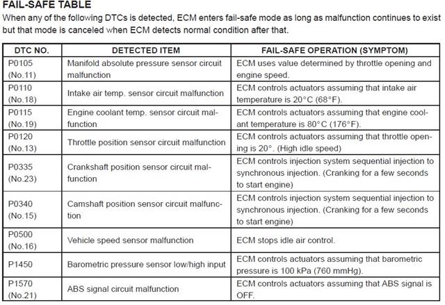 Fail Safe and Limp Modes