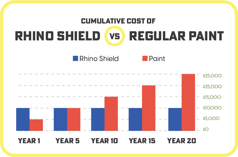 Savings Analysis Rhino Shield of Missouri