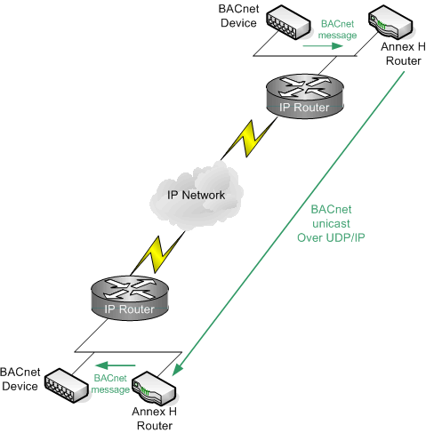 Building, Automation and Control Networks (BACnet), BACnet over IP