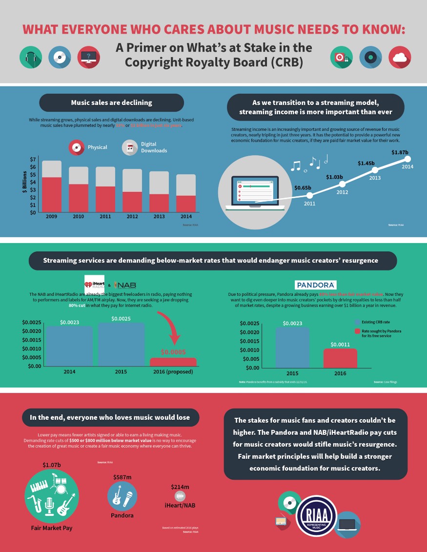 Music Royalties A Primer For Music Fans RIAA