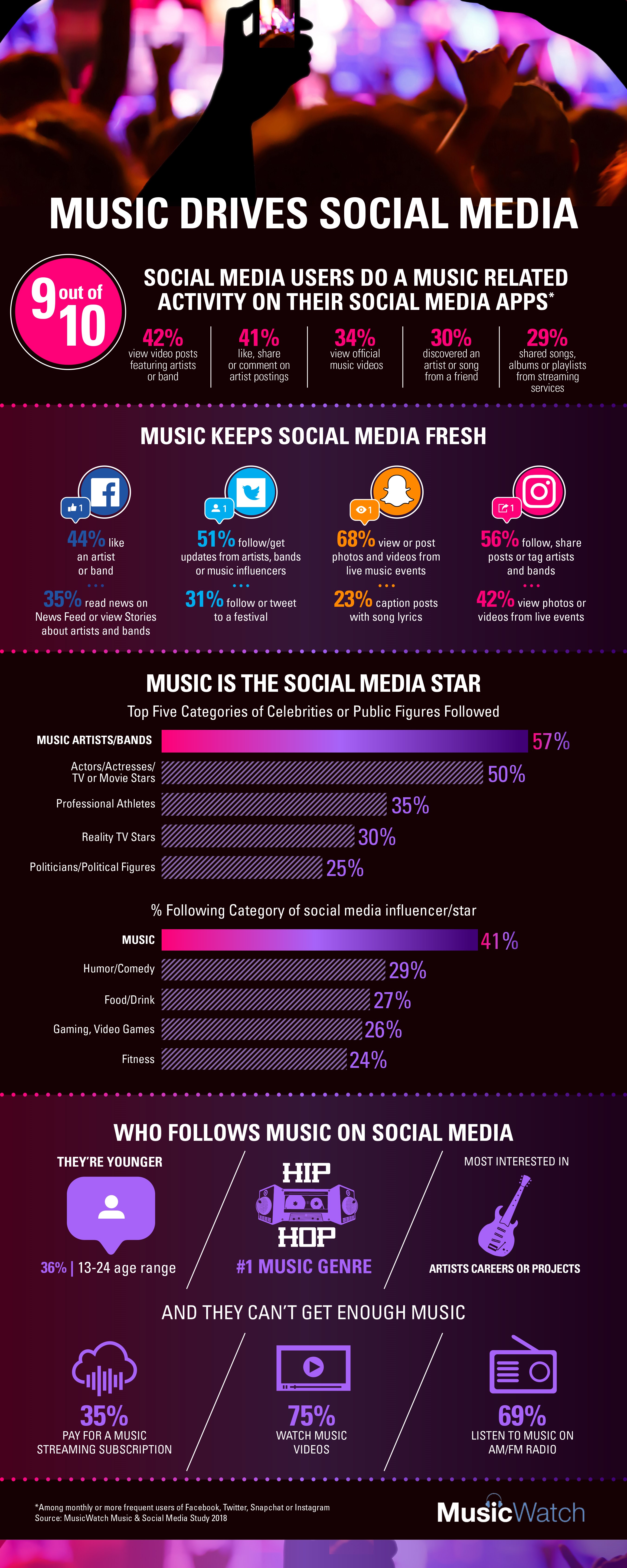 What do people follow most on social media? MUSIC! RIAA