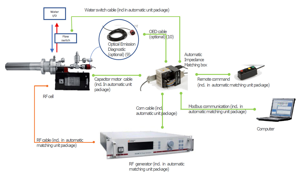 High speed RF Plasma Source for Nitrogen/ Oxygen Riber products and
