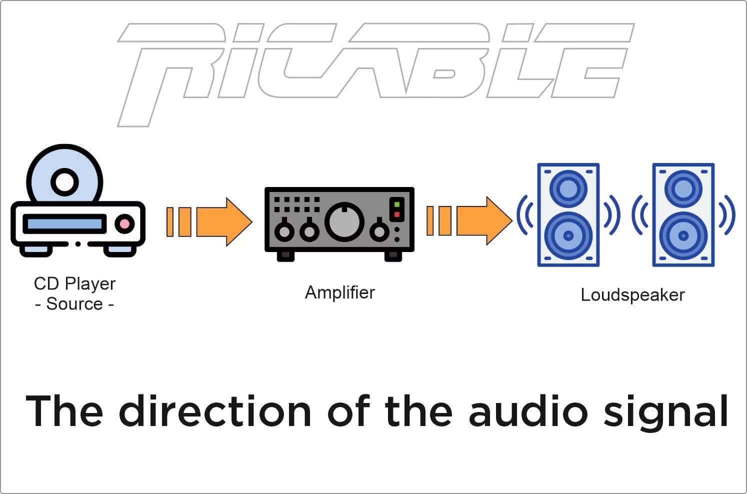 La direzionalità nei cavi HiFi Ricable Ricable Connect Your Passion