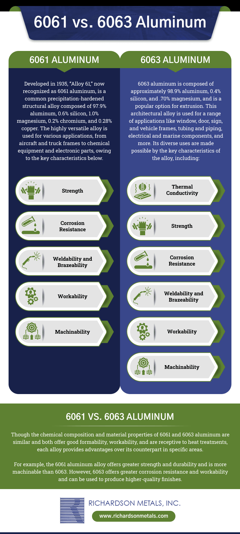 6061 vs. 6063 Aluminum Richardson Metals, Inc.