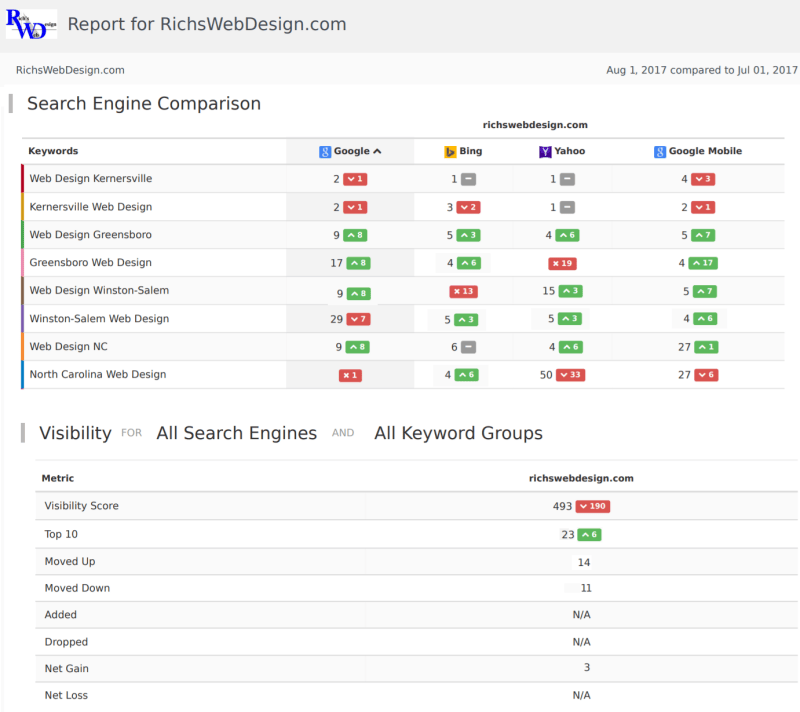 Explanation of Your Search Engine Rankings Report Rich's Web Design & Site Development