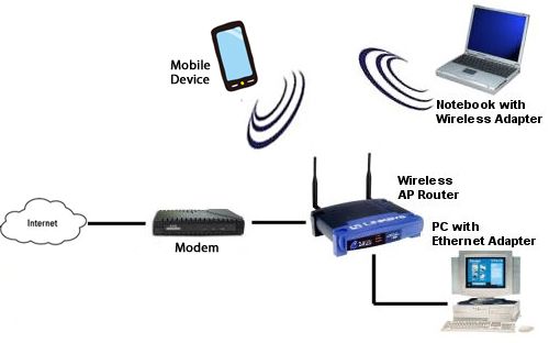 Q&A Are WiFi and the the same thing?